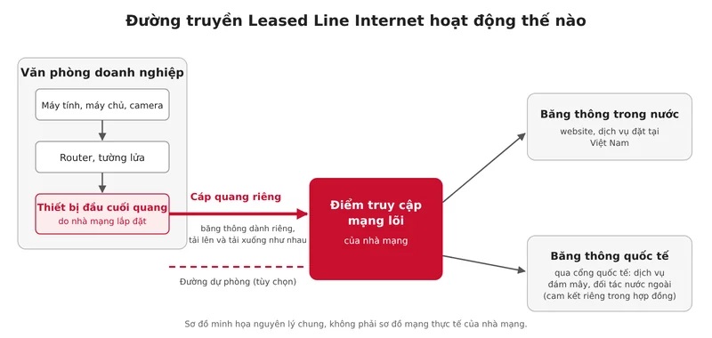 so-do-leased-line-internet-800w